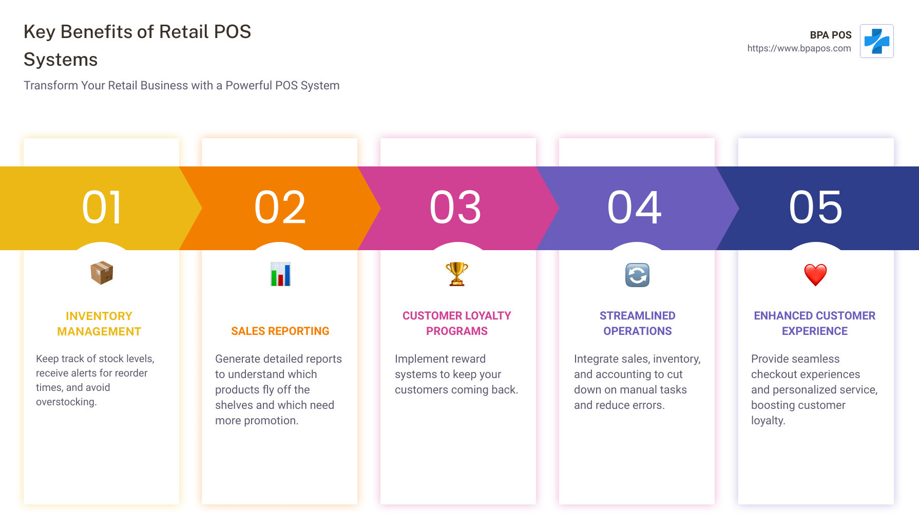 Benefits of Retail POS Systems - retail pos point of sale software system infographic pillar-5-steps