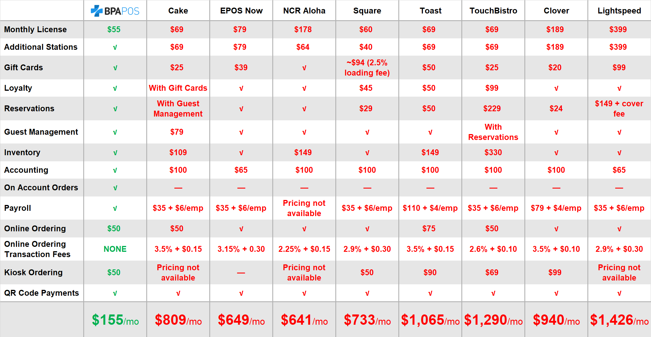 Price comparison chart of point of sale systems for restaurants