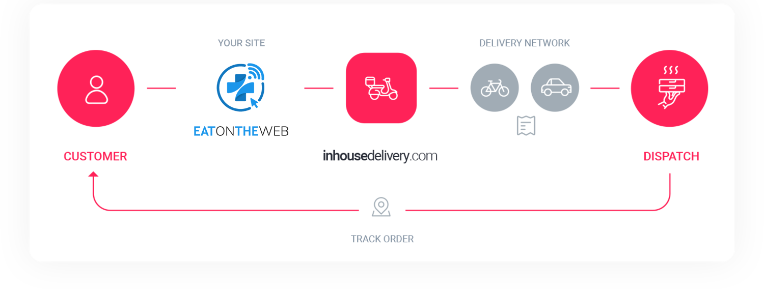 Inhouse Delivery How It Works