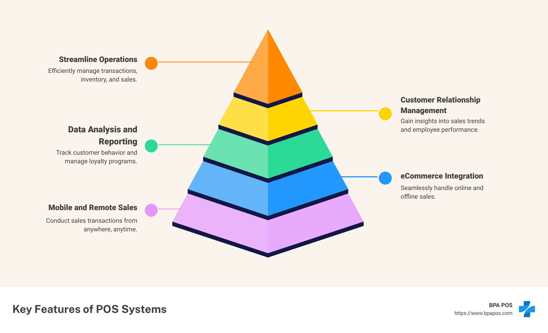 Key Features of POS Systems Infographic - best pos system software infographic pyramid-hierarchy-5-steps