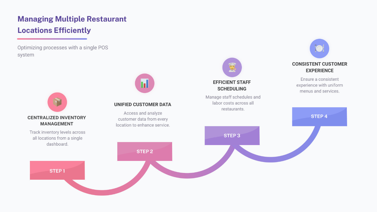 Managing multiple restaurant locations efficiently with a single POS system - pos system restaurant software infographic  